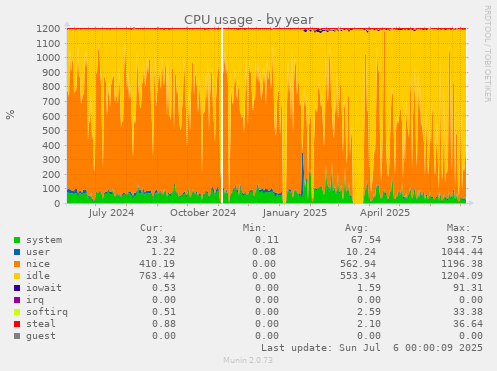 yearly graph