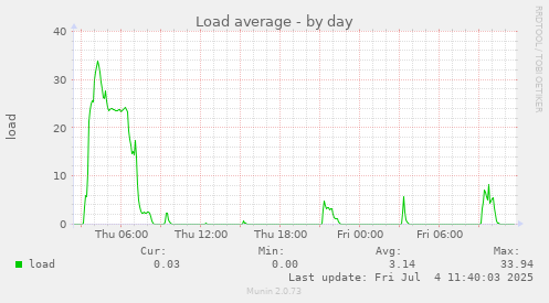 Load average