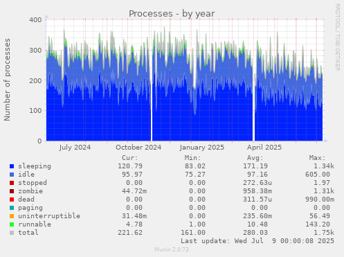 Processes