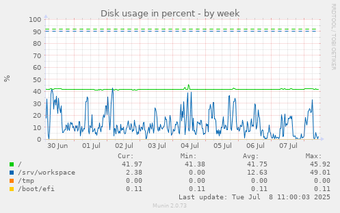 weekly graph