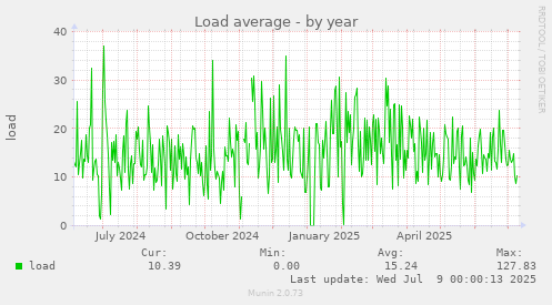 yearly graph