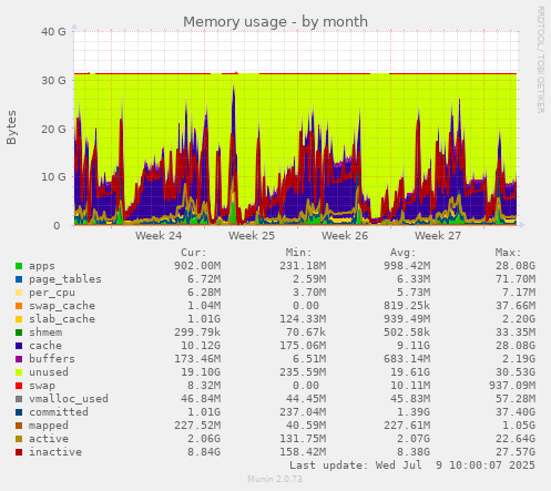 Memory usage