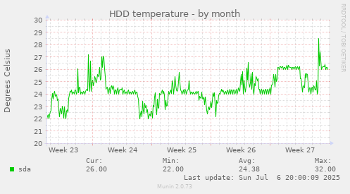 HDD temperature