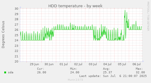 weekly graph