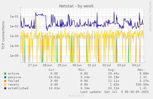 weekly graph