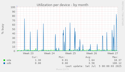 Utilization per device