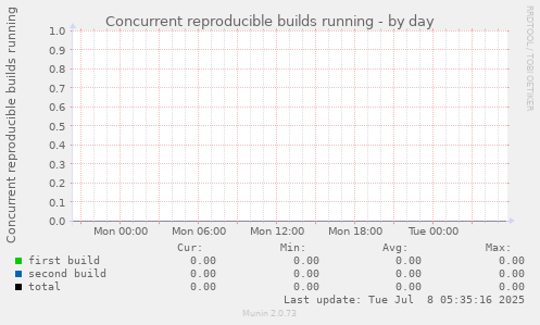 Concurrent reproducible builds running