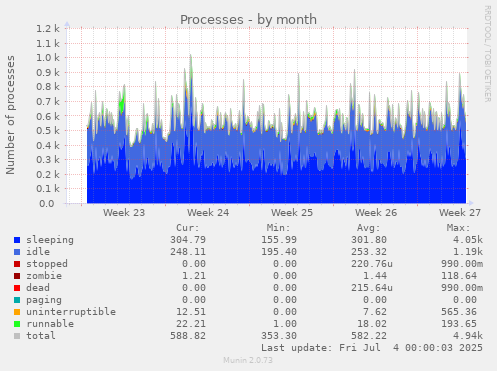 Processes