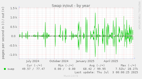 yearly graph