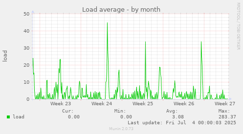 Load average