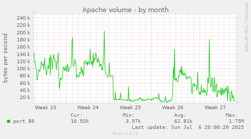 Apache volume