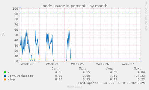 Inode usage in percent