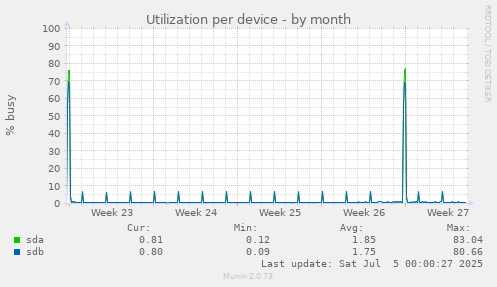 Utilization per device