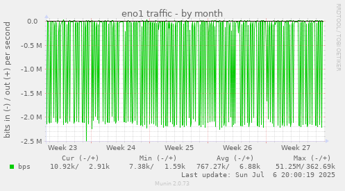 eno1 traffic