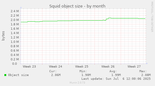Squid object size
