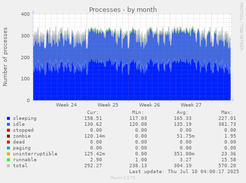 Processes