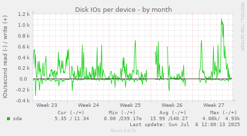 Disk IOs per device