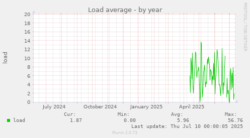 yearly graph