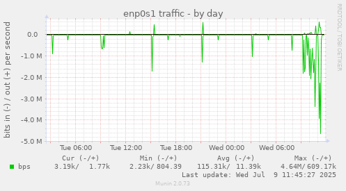 enp0s1 traffic