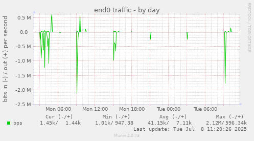 end0 traffic