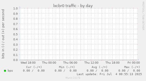 lxcbr0 traffic