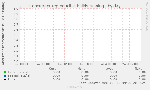 Concurrent reproducible builds running