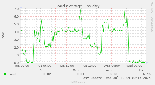 Load average