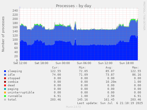 Processes