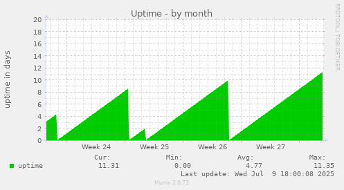 Uptime