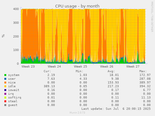 CPU usage