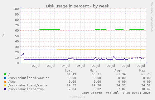 Disk usage in percent