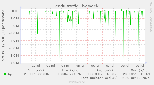weekly graph