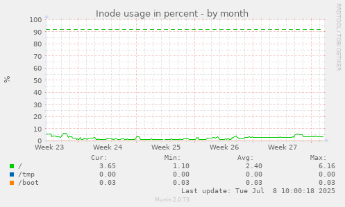 Inode usage in percent