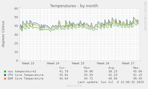 Temperatures