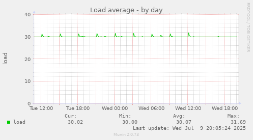 Load average