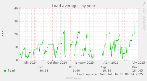 yearly graph