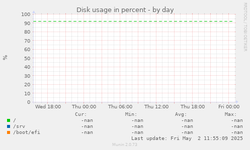 Disk usage in percent