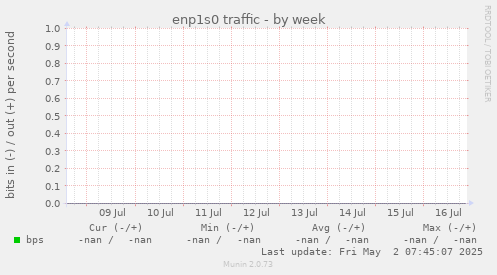 enp1s0 traffic