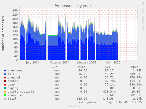 Processes